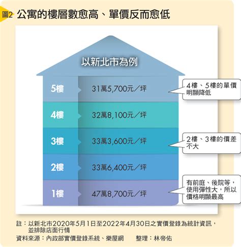 買14樓好嗎|買房樓層怎麼挑？一樓和頂樓都不好...一張表看「黃金。